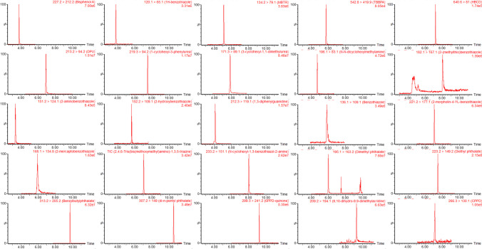 Development of a straightforward direct injection UHPLC-MS/MS method for quantification of plastic additive chemicals in roadside retention ponds.