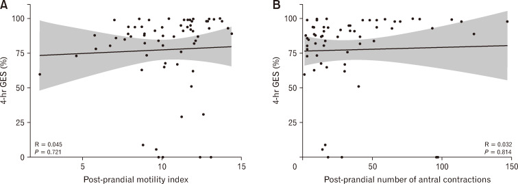 Delayed Gastric Emptying Correlates With Decreased Post-prandial Motility in Children: A Single-center Retrospective Review.
