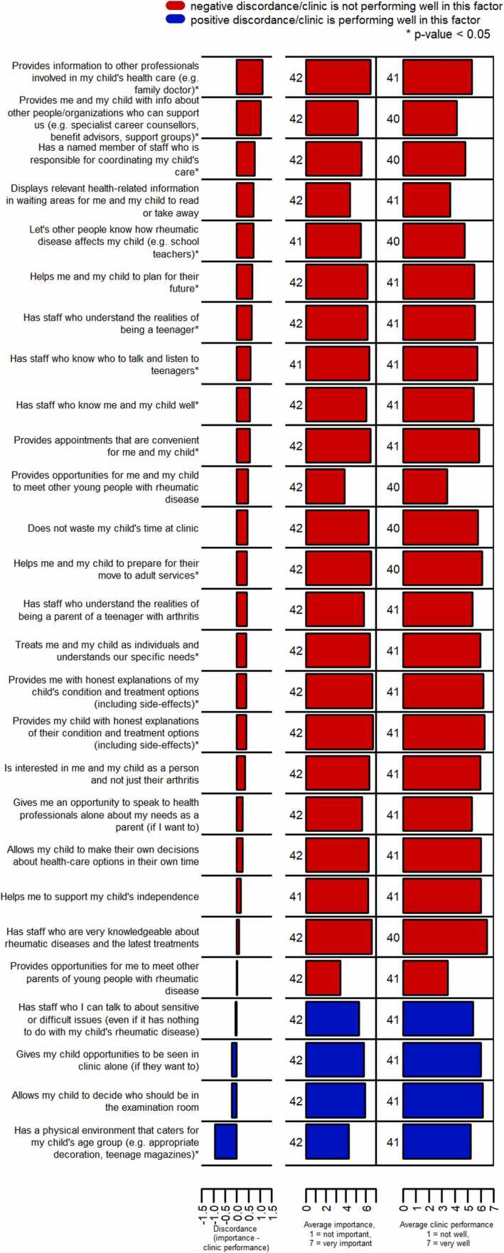 Patient and parent perspectives on an academic rheumatology transition clinic