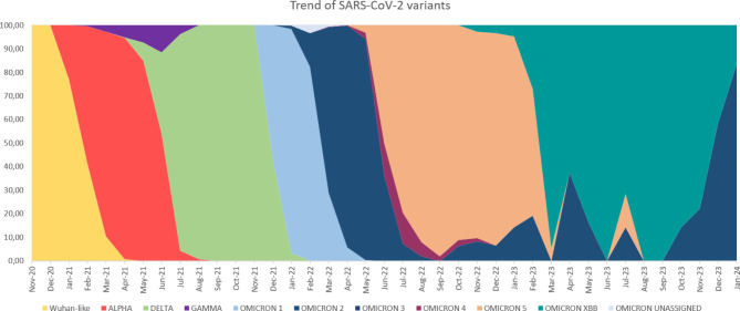 Next generation sequencing of multiple SARS-CoV-2 infections in the Omicron Era.