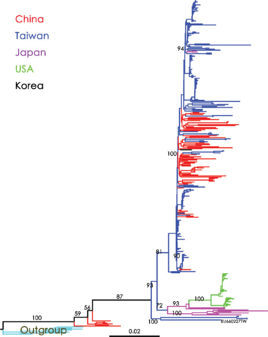 Phylodynamics of hepatitis B virus genotype B in East Asia: A population genomics analysis.