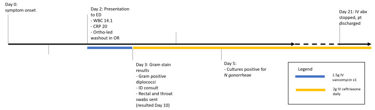 First case report of disseminated gonococcal arthritis in Newfoundland and Labrador.