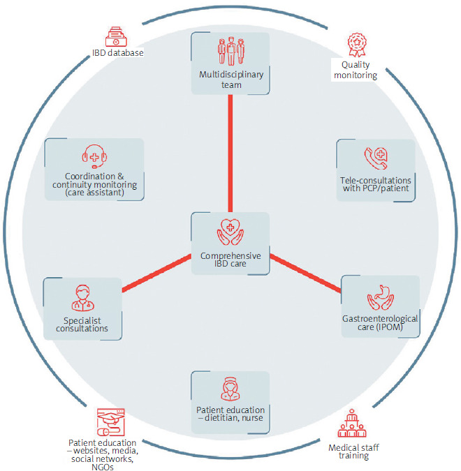 A proposed comprehensive model of care for inflammatory bowel disease in Poland.