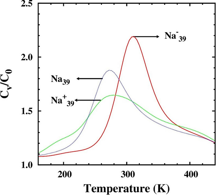 Statistical and data visualization techniques to study the role of one-electron in the energy of neutral and charged clusters of Na<sub>39</sub>.
