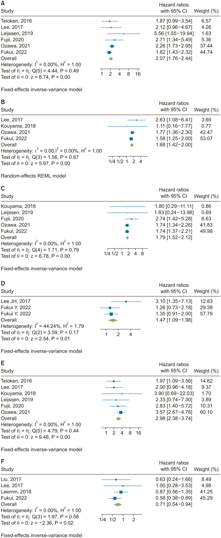 Risk factors for recurrence in stage I colorectal cancer after curative resection: a systematic review and meta-analysis.