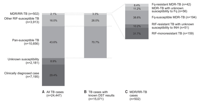 Clinical Profiles of Multidrug-Resistant and Rifampicin-Monoresistant Tuberculosis in Korea, 2018-2021: A Nationwide Cross-Sectional Study.