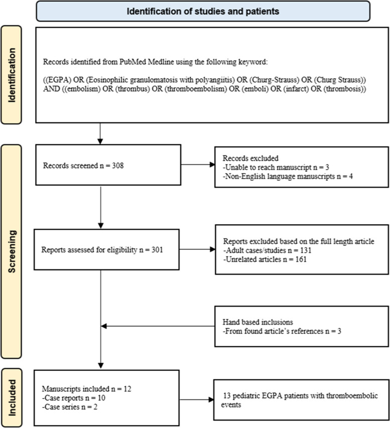 Massive pulmonary thromboembolism in a pediatric patient with eosinophilic granulomatosis with polyangiitis: a case-based review emphasizing management.