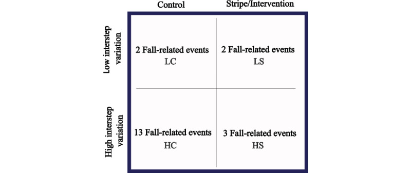 Interstep Variations of Stairways and Associations of High-Contrast Striping and Fall-Related Events: Observational Study.
