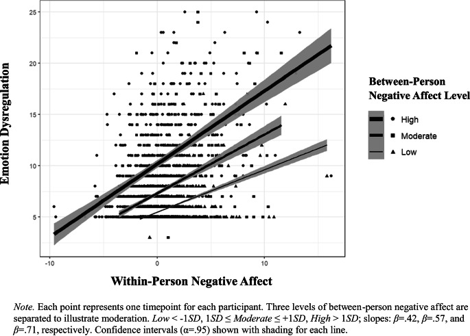 Emotion Dysregulation in College Students: Contributions of Maladaptive Personality Traits and Momentary Affect.
