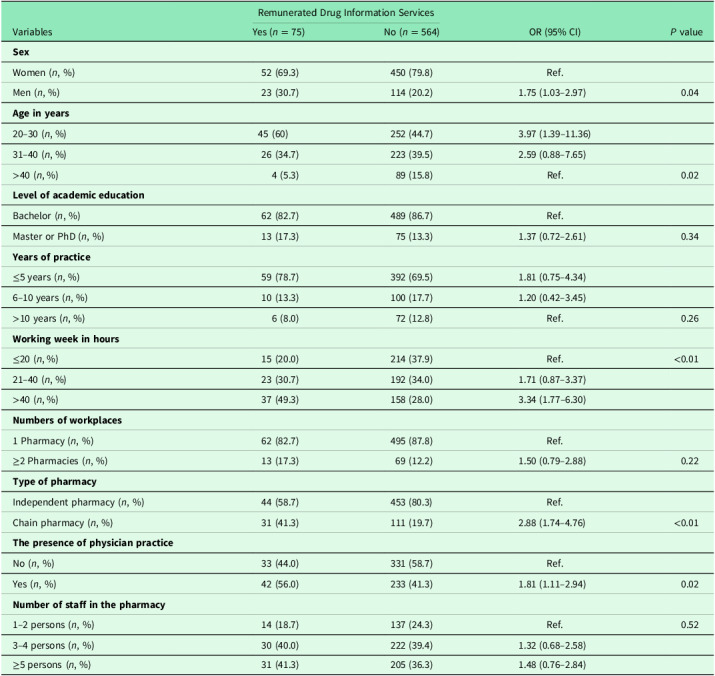 The incentivized drug information services among community pharmacists: a multi-centre cross-sectional study in Indonesia.