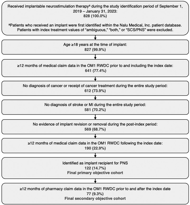 Real-world healthcare utilization and costs of peripheral nerve stimulation with a micro-IPG system.