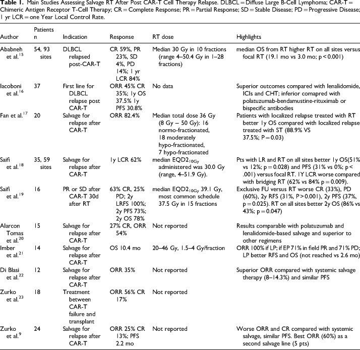 The Role of Radiotherapy in Relapsed or Refractory Diffuse Large B-Cell Lymphoma Post-CAR-T Therapy: A Systematic Literature Review.
