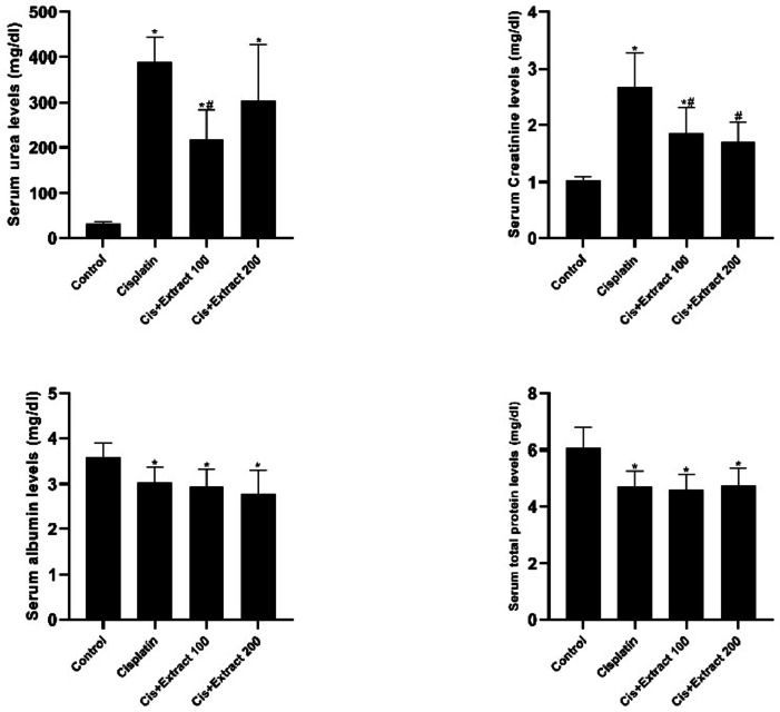 Protective effect of Panax ginseng extract on cisplatin-induced AKI via downregulating cell death associated genes.