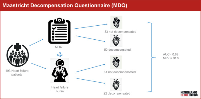 Fluid status assessment in heart failure patients: pilot validation of the Maastricht Decompensation Questionnaire.