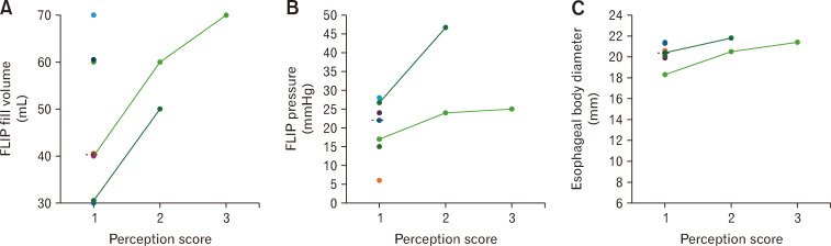 The Esophageal Response to Distension on Functional Lumen Imaging Probe Panometry Is Minimally Changed by Conscious Sedation in Healthy Asymptomatic Subjects.