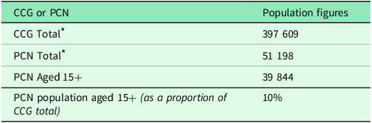 Associate Psychological Practitioners (APPs) in primary care: modelling the impact.