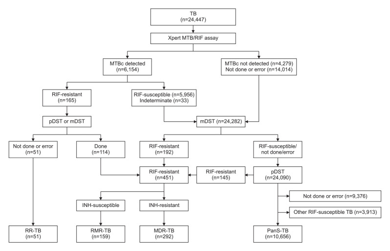 Clinical Profiles of Multidrug-Resistant and Rifampicin-Monoresistant Tuberculosis in Korea, 2018-2021: A Nationwide Cross-Sectional Study.