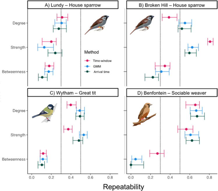 Animal social networks are robust to changing association definitions.