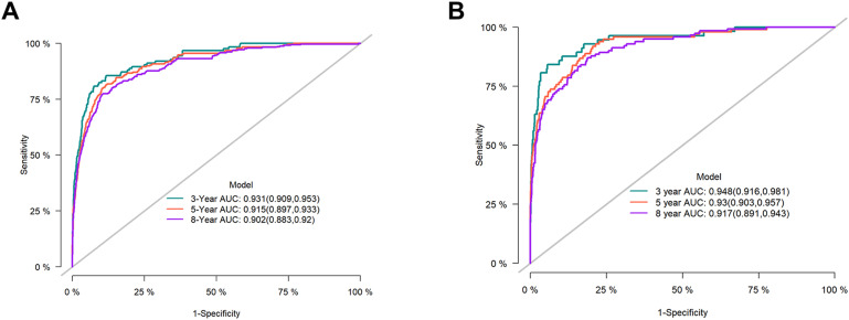 Identification of Risk Factors for Cause-specific Mortality in Advanced Papillary Thyroid Cancer and Construction of a Competing Risk Model: A SEER-Based Study.