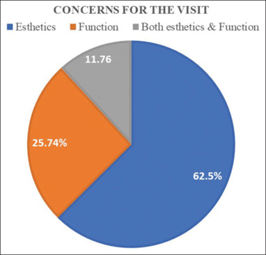 Diagnosis and treatment planning in dentofacial deformities: Are we justified?