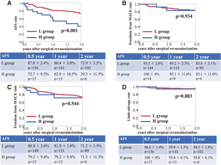 Impact of Dementia on the Outcome of Surgical Revascularization for Chronic Limb-Threatening Ischemia.