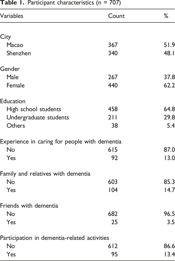 Translation and Validation of the Chinese Version of the Brief Adolescent Attitudes Towards Dementia Scale (Brief AADS-C): A Psychometric Study.