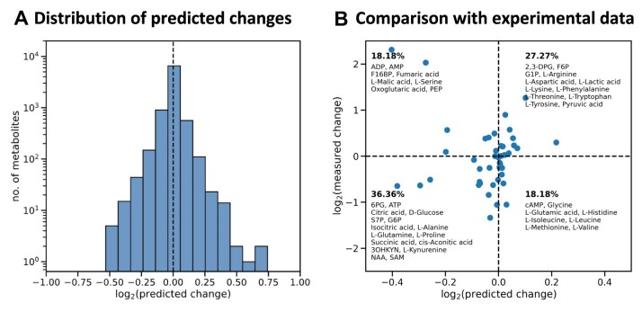GEMCAT-a new algorithm for gene expression-based prediction of metabolic alterations.