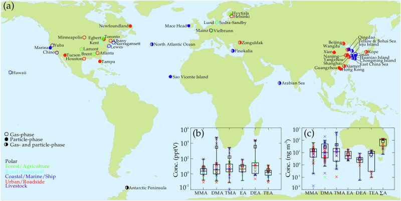 Atmospheric amines are a crucial yet missing link in Earth's climate via airborne aerosol production.