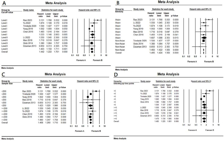 Prognostic value of circulating uric acid in gastrointestinal cancers, a systematic review and meta-analysis.