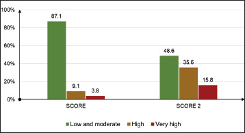 Reassessing Cardiovascular Risk Stratification in Vietnam: Insights from SCORE2 and the Original SCORE Model.