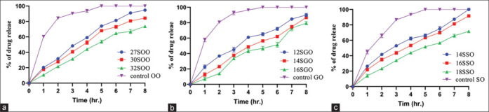 Preparation and evaluation of topical span 60-based oleogel of voriconazole.