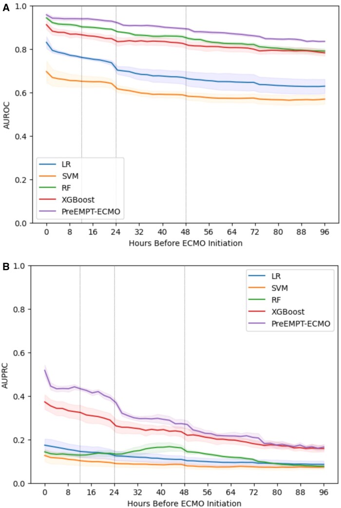 Multi-modal prediction of extracorporeal support-a resource intensive therapy, utilizing a large national database.