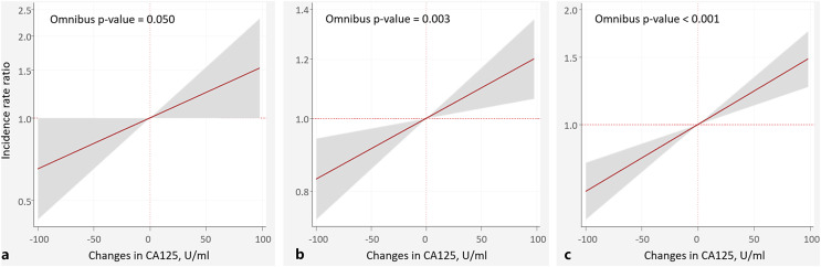 Changes in Antigen Carbohydrate 125 in Patients Receiving Dapagliflozin following an Admission for Acute Heart Failure.