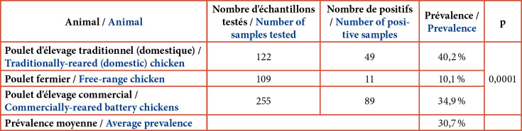 [Seroprevalence of <i>Toxoplasma gondii</i> in chicken of the Marrakech-Safi region, Morocco].