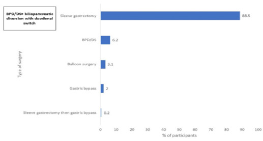 Prevalence and factors influencing eating disorders among post-bariatric surgery patients in Saudi Arabia: A cross-sectional study.