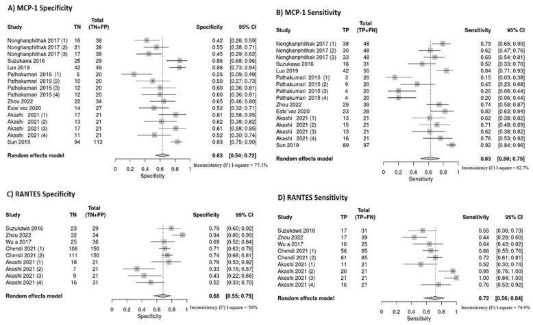 Differentiating Latent Tuberculosis from Active Tuberculosis Through Activation Phenotypes and Chemokine Markers HLA-DR, CD38, MCP-1, and RANTES: A Systematic Review and Meta-Analysis.