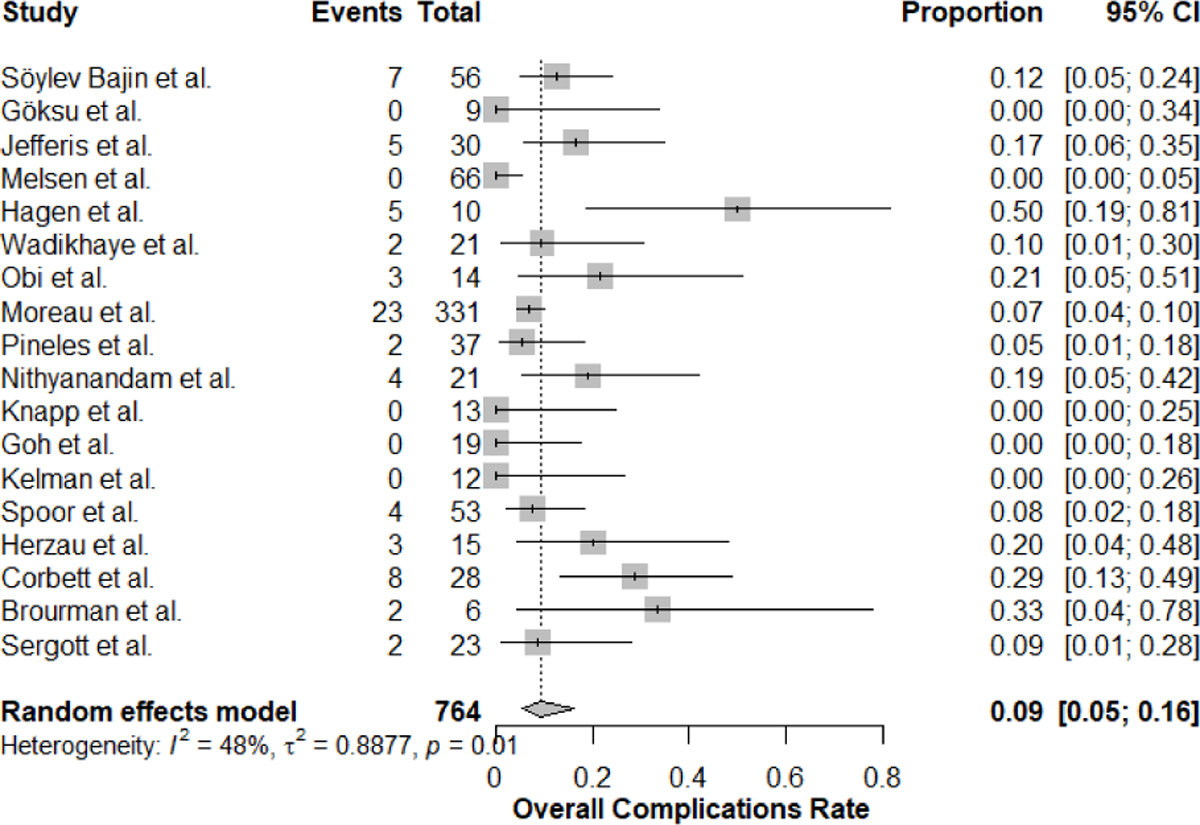 Efficacy and Safety of Optic Nerve Sheath Fenestration for Idiopathic Intracranial Hypertension. A Subgroup-Focused Systematic Review and Meta-Analysis.