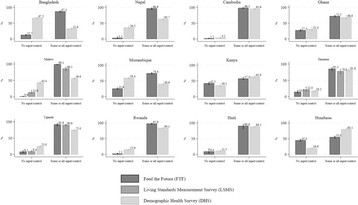 Do Estimates of Women's Control over Income and Decisionmaking Vary Across Nationally Representative Survey Programs?