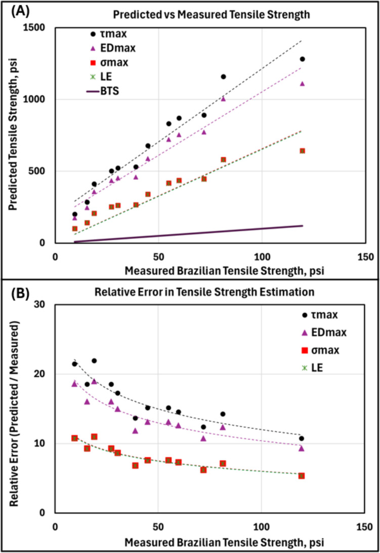 Fracture Initiation Pressure as a Measure of Cemented Paste Backfill Strength.