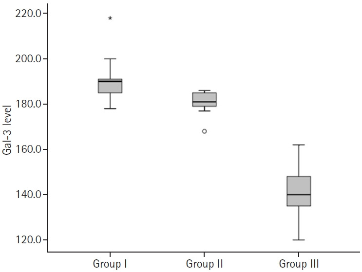 Galectin-3 as a possible link between periodontitis and chronic kidney disease: a cross-sectional study.