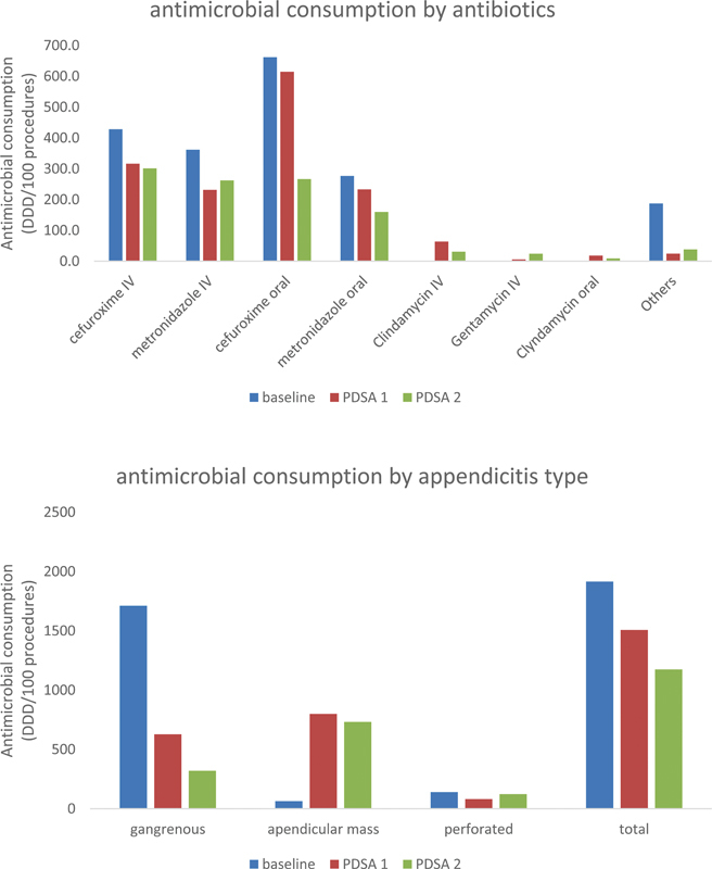 Reduction of Antibiotic Prescription in Complicated Appendicitis through Behavioral Change Measures.