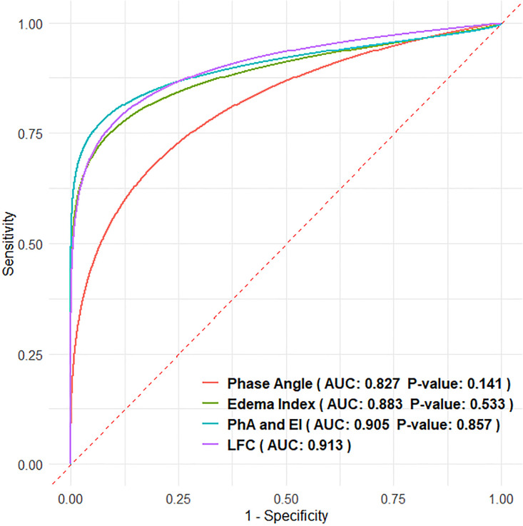 Phase angle in bioelectrical impedance analysis for assessing congestion in acute heart failure.