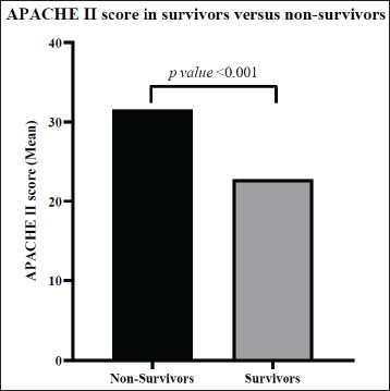 Discriminatory Performance of APACHE II Score and the Prediction of Mortality within the ICU in Patients with Sepsis Admitted to the ICU.