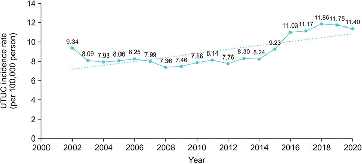 Incidence and mortality of upper tract urothelial carcinoma in Korea: A nationwide population-based study conducted from 2002 to 2020.