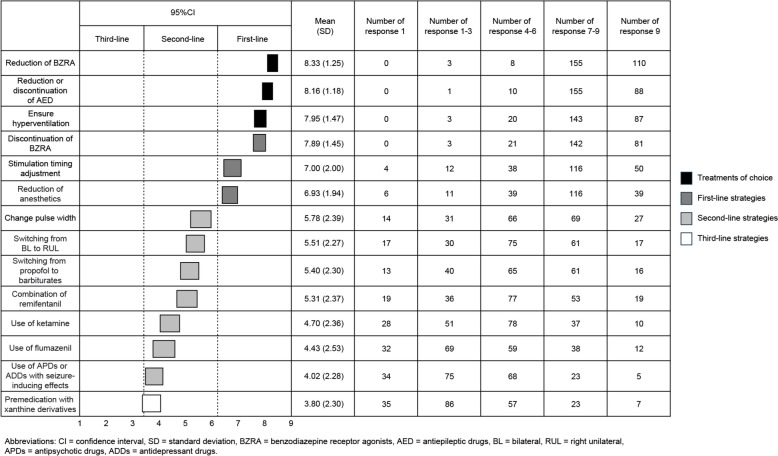 Approaches for difficult-to-induce-seizures electroconvulsive therapy cases (DEC): a Japanese expert consensus.