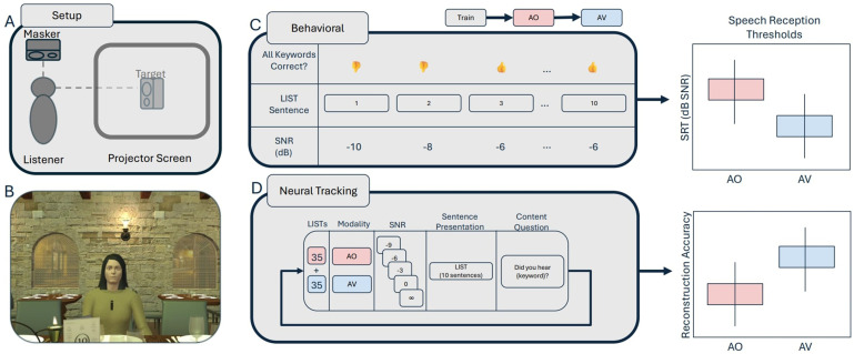 Objectively Measuring Audiovisual Effects in Noise Using Virtual Human Speakers.