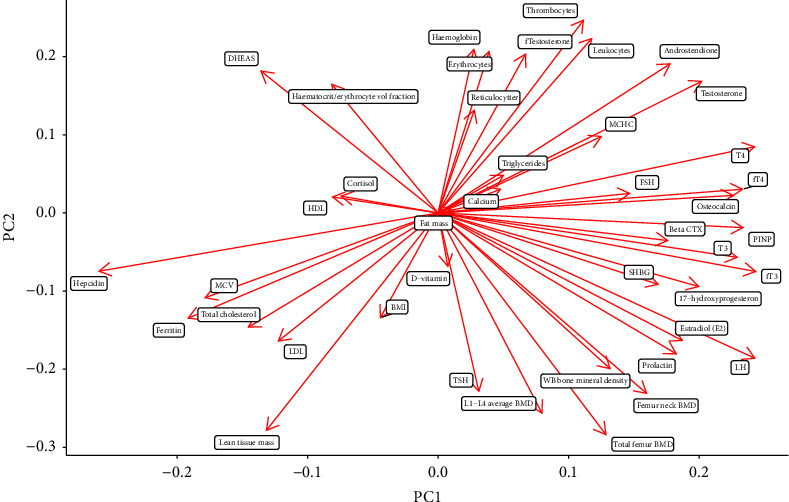 Lower Bone Mineral Density in Female Elite Athletes With Menstrual Dysfunction From Mixed Sports.