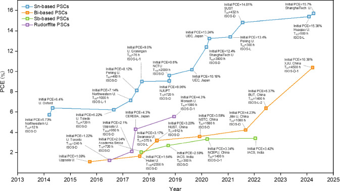 Stability and reliability of perovskite photovoltaics: Are we there yet?