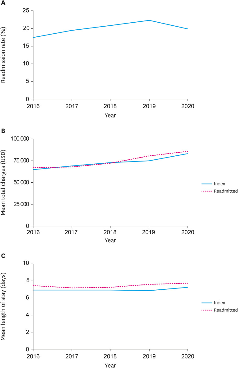 Predictors and Trends of 30-day Readmissions in Patients With Acute Decompensated Heart Failure With Preserved Ejection Fraction: Insight From the National Readmission Database.