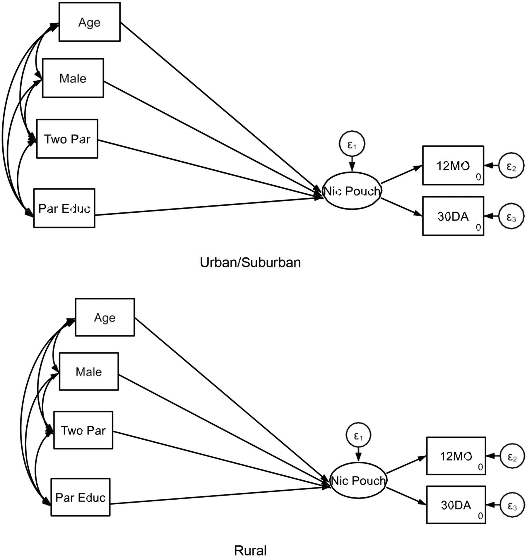 Weaker Effects of Parental Education on Oral Nicotine Use of High School Students in Rural Areas: Marginalization-Related Diminished Returns.